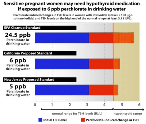 Sensitive pregnant women may need hypothyroid medication if exposed to 6ppb perchlorate in drinking water