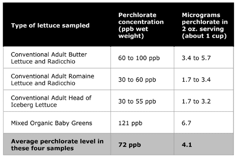 average perchlorate found in lettuce table