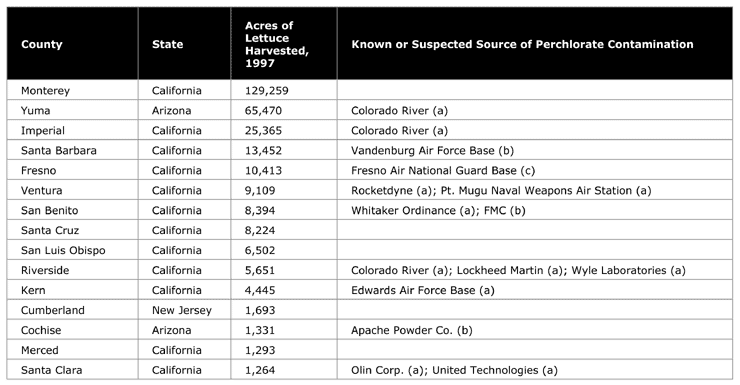 Counties with perchlorate contamination