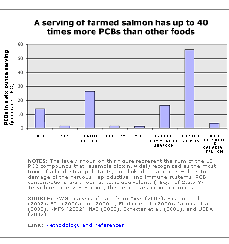 Pcb Levels In Fish Chart