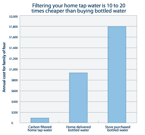Filtering water at home is cheaper than buying bottled water
