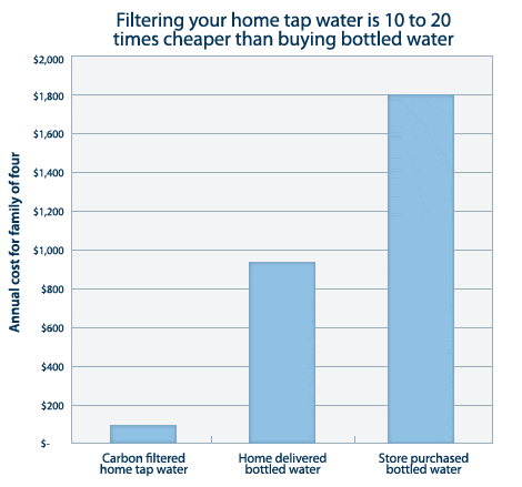 bottled water vs tap water cost