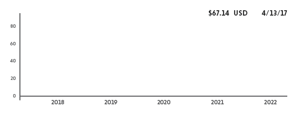Five-year market progression graph