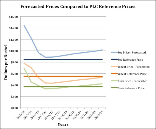 Falling Crop Prices Mean Big Payouts