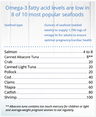 Omega-3 fatty acid levels are low in 8 of 10 most popular seafood