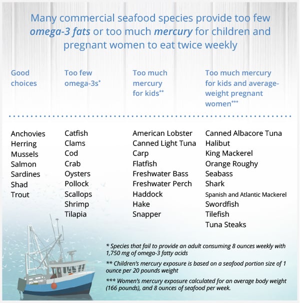 Many commercial seafood species provide too few omega-3 fats or too much mercury for children and pregnant women to eat twice weekly