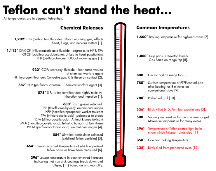 Teflon can't stand the heat Informational Graphic