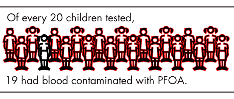 Of every 20 children tested, 19 had blood contaminated with PFOA.