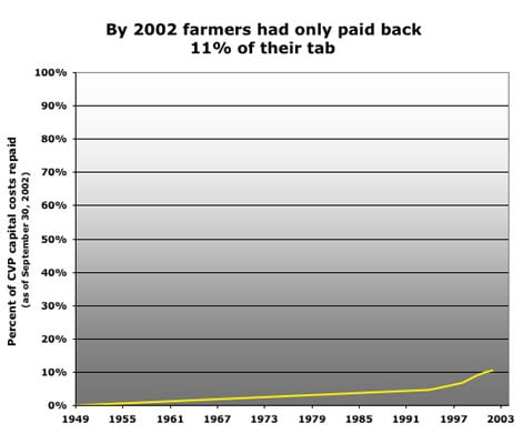 CVP repayment over time