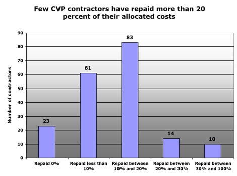 CVP repayment over time