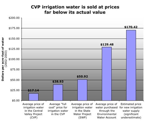 CVP repayment over time