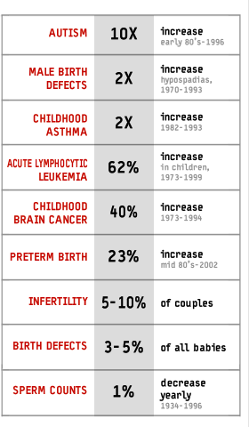Chart showing increases in diseases