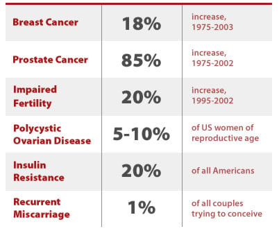 Gender bender' chemical BPA still in 40% of canned foods