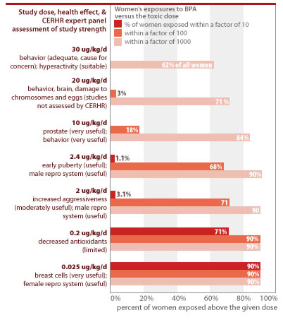 Bar chart showing exposure levels to BPA