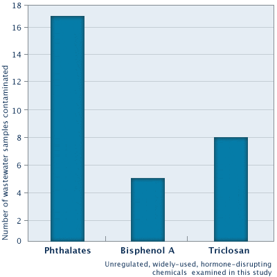 Analysis of 19 wastewater samples for 3 hormone-disrupting substances reveals widespread contamination