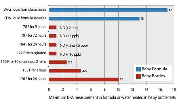 Bar chart showing leaching of BPA from plastic