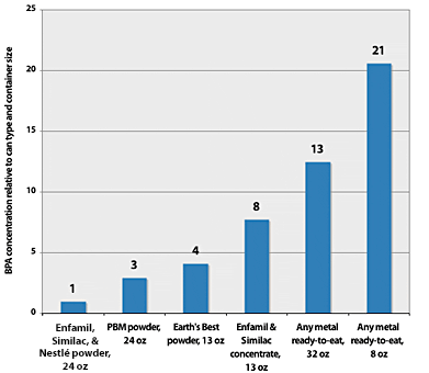 Bar chart showing BPA exposure