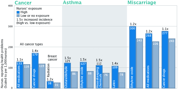 Figure showing Comparative rates of cancer, asthma, and miscarriage in nurses