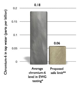 Bar chart showing levels of chromium-6 in tap water of 35 cities averaged 3 times California's proposed safety goal