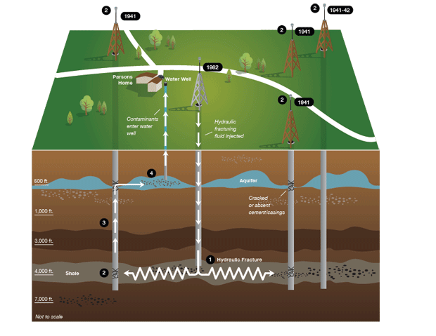 Diagram showing cross section of hydraulic fracturing