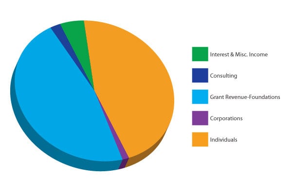 EWG financials