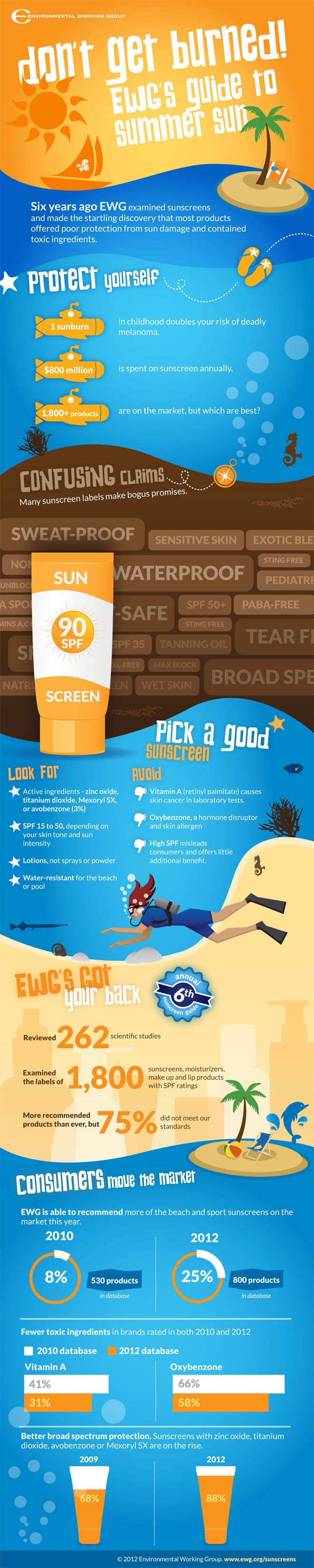 Sunscreen Infographic