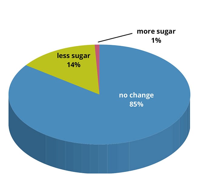 99 Children's Cereals Ranked by Sugar Content