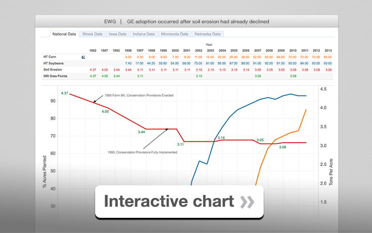 See Chart