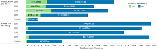 Lobby Firm Expenses