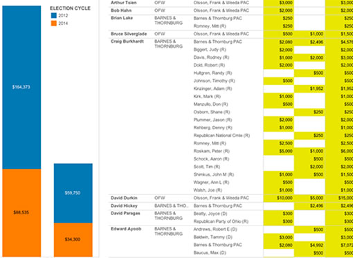 Lobbyist Contributions