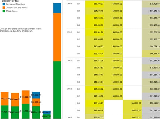 SNA Lobby Expenses