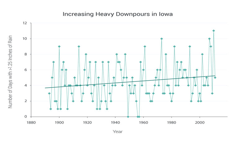 Increaing Heavy Downpours in Iowa