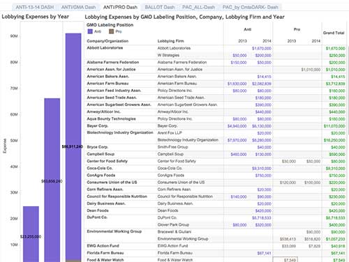 Environmental Working Group - Anti-GMO Advocacy Funding Tracker