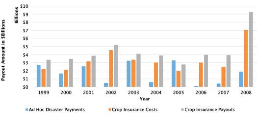 Crop Insurance Environmental Working Group