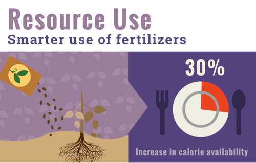 Smarter use of fertilizer