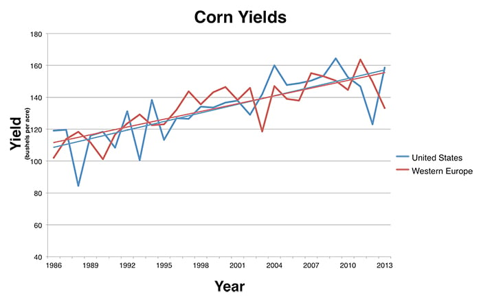 Line chart showing increasing corn yields