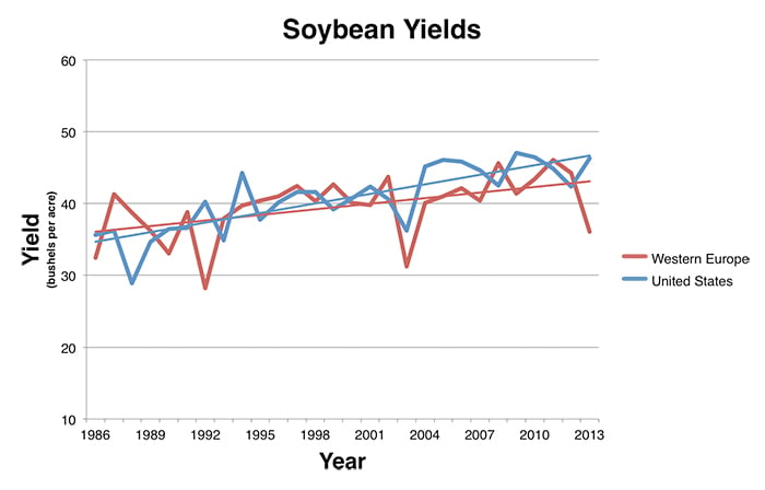 Line chart showing increasing soybean yields