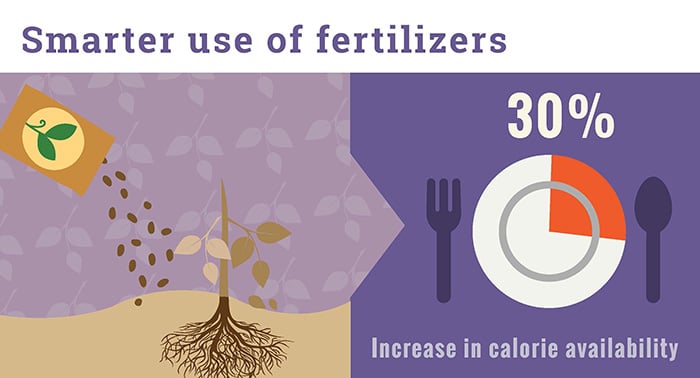 Smarter use of fertilizers