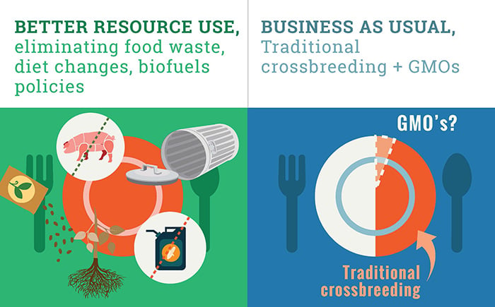 Graphic: Better resource use vs Business as usual