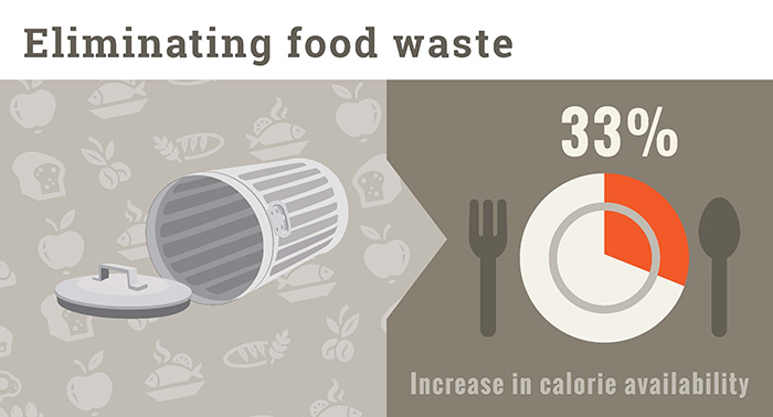 Eliminating food waste