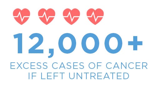 Chromium-6 causes 12,000 excess cases of cancer if left untreated