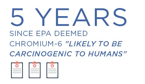 5 years since EPA deemed chromium-6 likely to be carcinogenic to humans