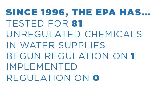 Since 1996, the EPA has tested for 81 unregulated chemicals in water supplies, begun regulation on 1, implemented regulation on 0