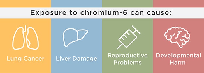 Health Effects Associated with Chromium-6 Exposure