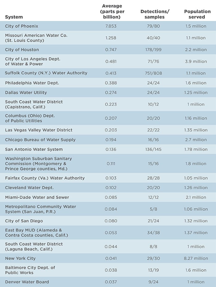 Average level of Chromium-6 in Larges U.S. Water Systems