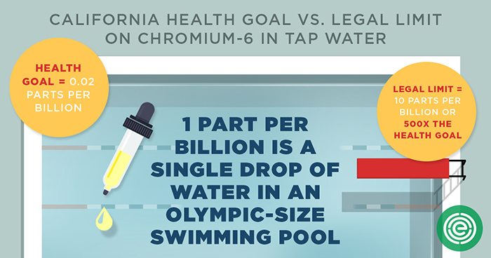 California Health Goal vs. Legal Limit of Chromium-6 in Tap Water