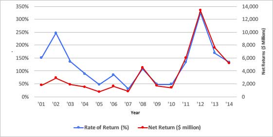 Line chart showing aggregate farmer returns on crop insurance