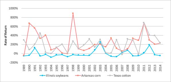 Line chart showing annual rate of return on crop insurance for 3 crops