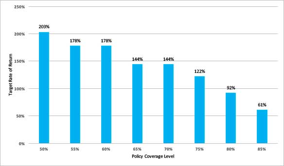 Bar chart showing target rates of return for crop insurance