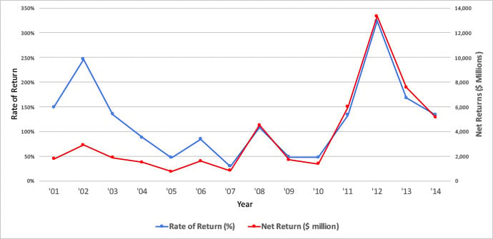 Chart showing money made by farmers on crop insurance